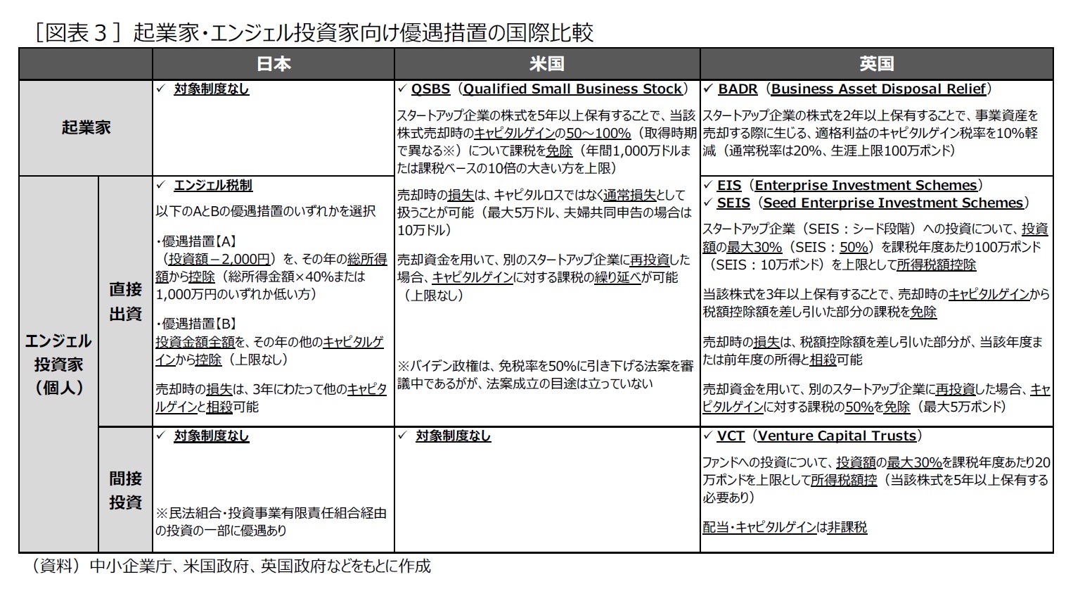 ［図表3］起業家・エンジェル投資家向け優遇措置の国際比較