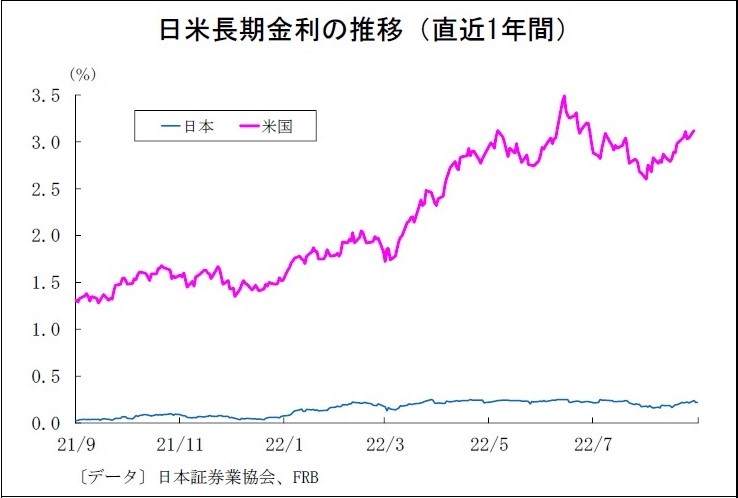 日米長期金利の推移(直近1年間)