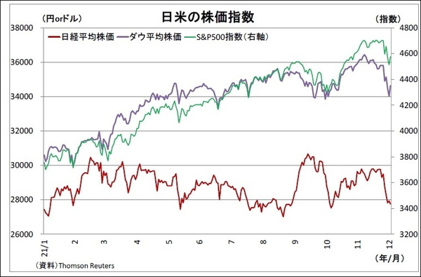 日米の株価指数