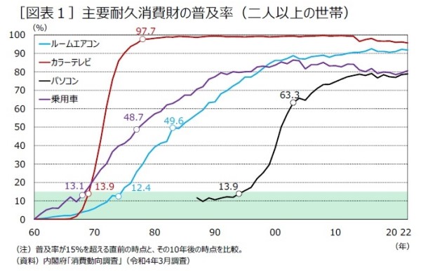 ［図表1］主要耐久消費財の普及率（二人以上の世帯）