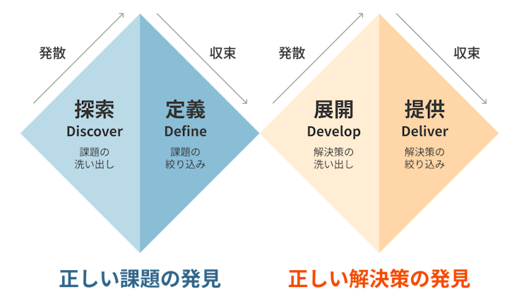 ダブルダイヤモンドモデルの図。正しい課題の発見フェーズにおいて探索（課題の洗い出し）工程で発散を行い、そののちに定義（課題の絞り込み）工程で収束させます。次に、正しい解決策の発見フェーズにおいて展開（解決策の洗い出し）工程で発散を行い、そののちに提供（解決策の絞り込み）工程で収束させます。