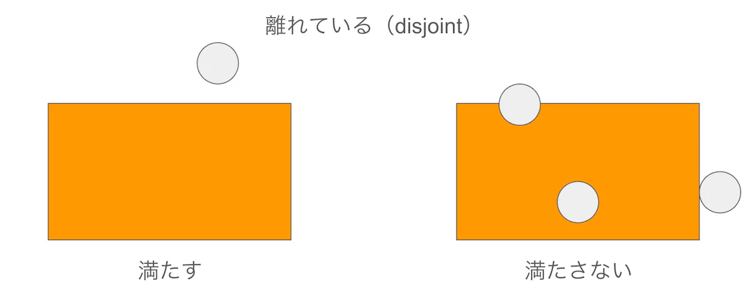 離れている（disjoint）の例