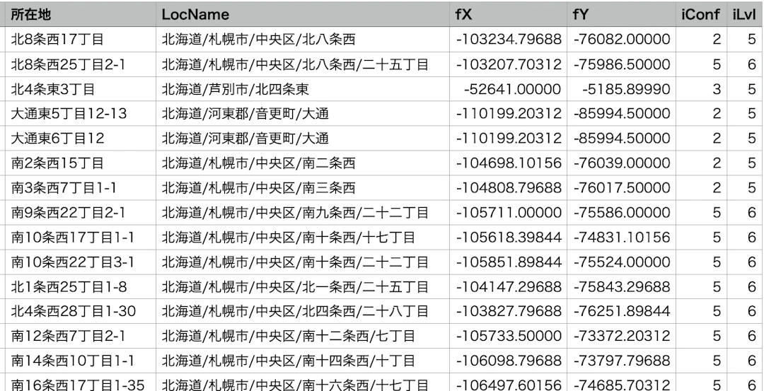 ジオコーディング結果のCSVファイル。緯度と経度の値の列が増えている（指定避難所一覧（中央区）札幌市ICT活用プラットフォーム DATA-SMART CITY SAPPORO）を加工して作成）