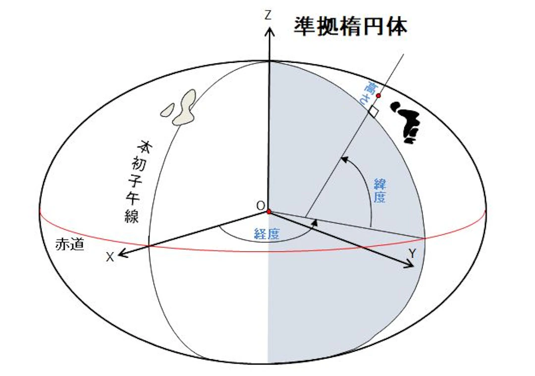 地理座標系の概念図（引用：国土地理院）