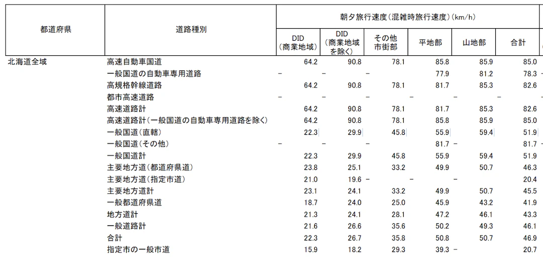 国土交通省「令和3年度全国道路・街路交通情勢調査 一般交通量調査 集計結果整理表」より