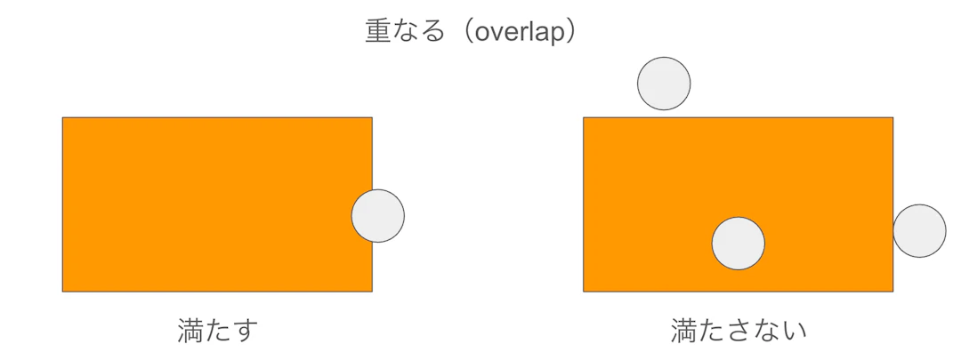 重なる(overlap)の例
