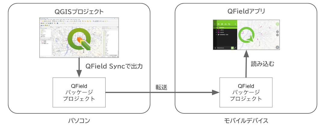 QFieldプロジェクトの設置
