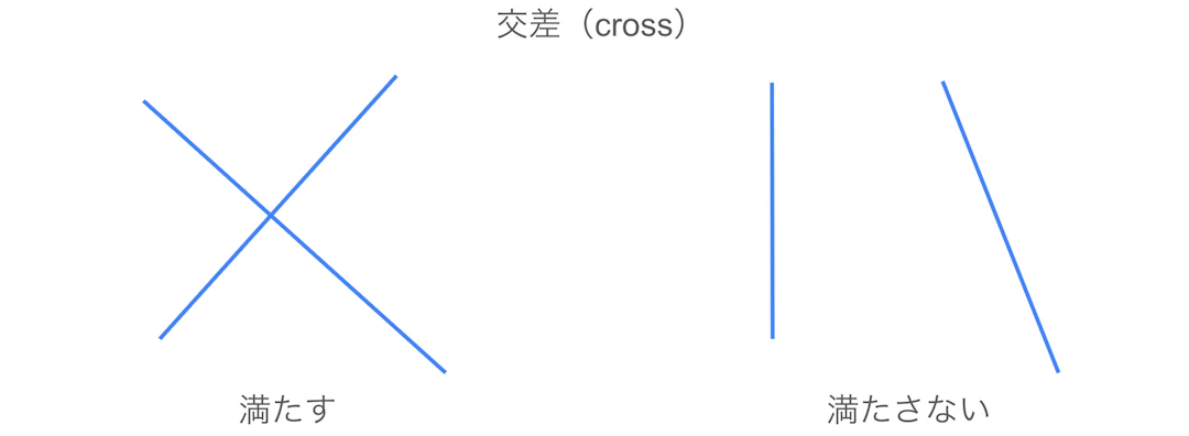 線同士における交差する（cross）関係の一例
