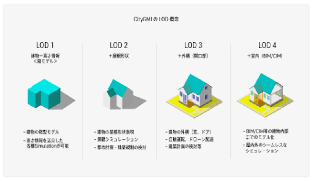 各LODで表現される建築物の形状（出典：3D都市モデル標準製品仕様書）