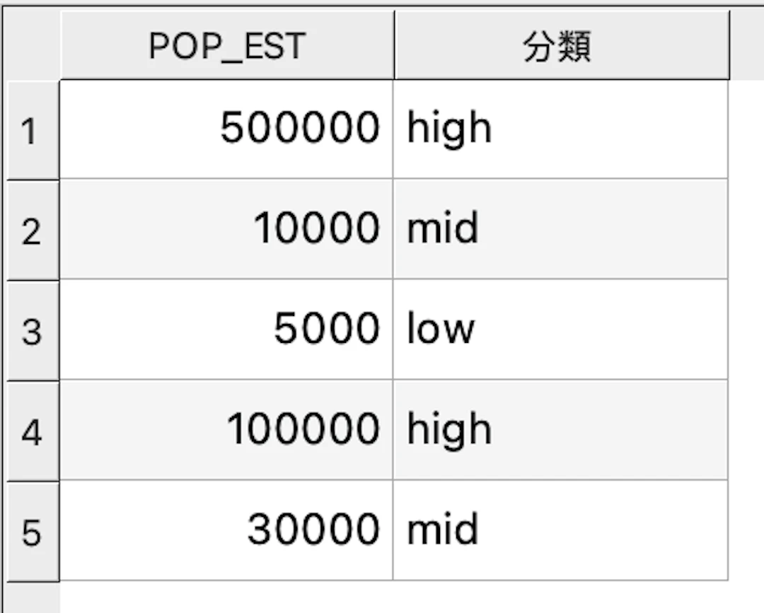 CASE文で人口フィールドを分類した例