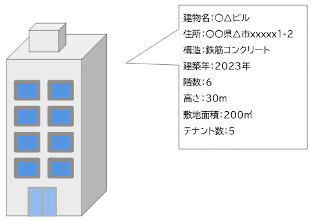 地物が持つ属性（情報）のイメージ。建物の地物に建物名や住所といった情報が紐づけられている（編集部作成）