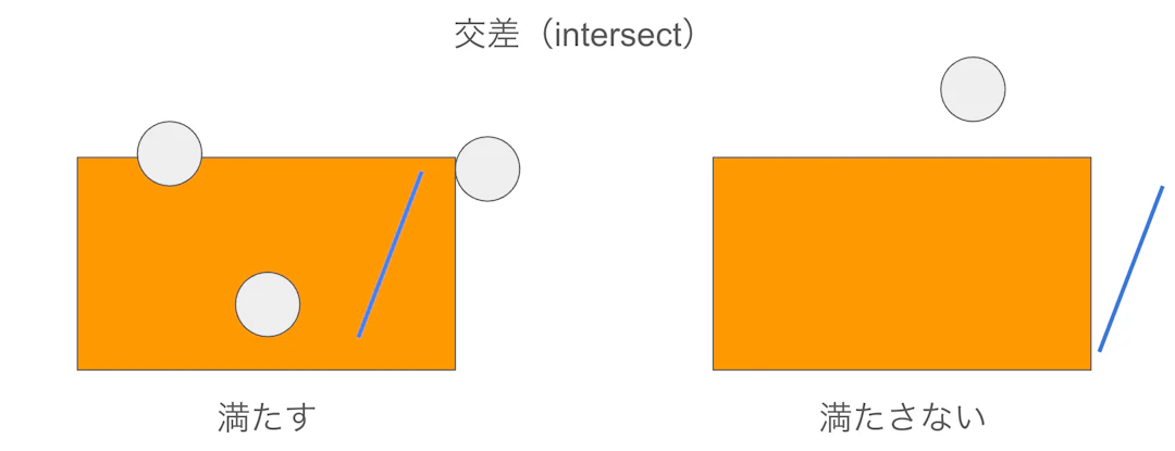 交差（intersect）の例