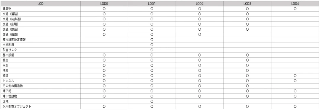 データ別 整備されるLOD（出典：3D都市モデル標準製品仕様書）