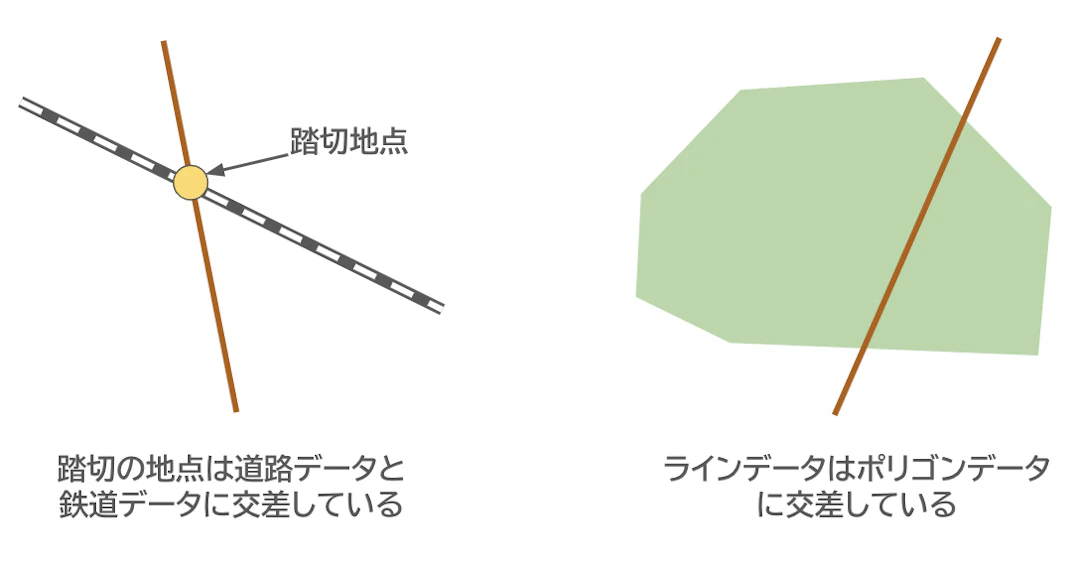 交差性のイメージ。それぞれのデータが交差している。