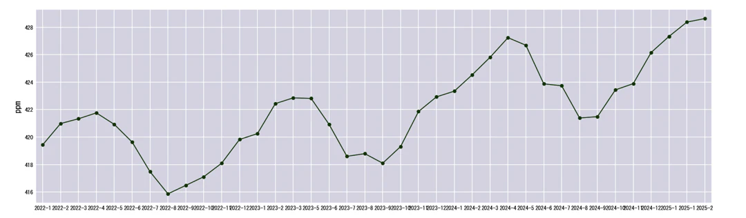 任意の地点の値をグラフで表示