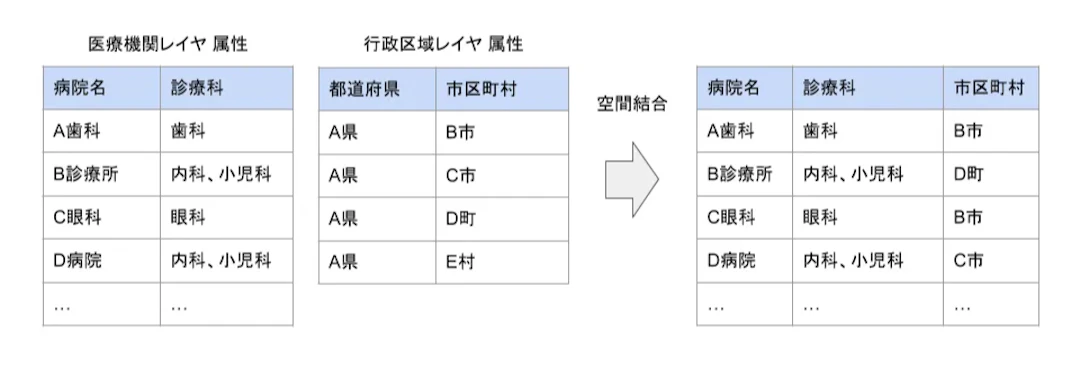 空間結合の例。医療機関レイヤに市区町村の属性を付与