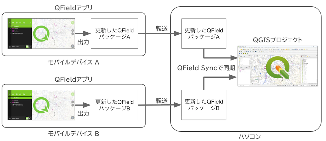 QFieldでの収集データをQGISへ同期するの流れ
