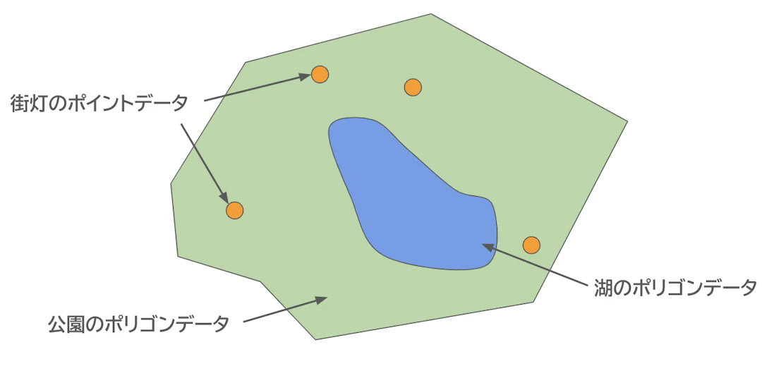 公園のポリゴンは街灯のポイントや湖のポリゴンを含む関係性となっている