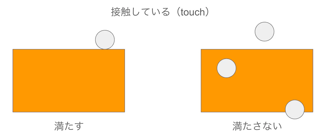 接触する（touch）の例