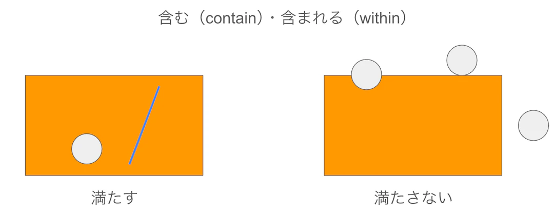 含む（contain）・含まれる（within）の例