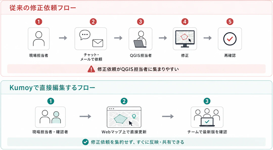 Web上で地物や属性を直接更新し、修正依頼のやり取りを減らすイメージ