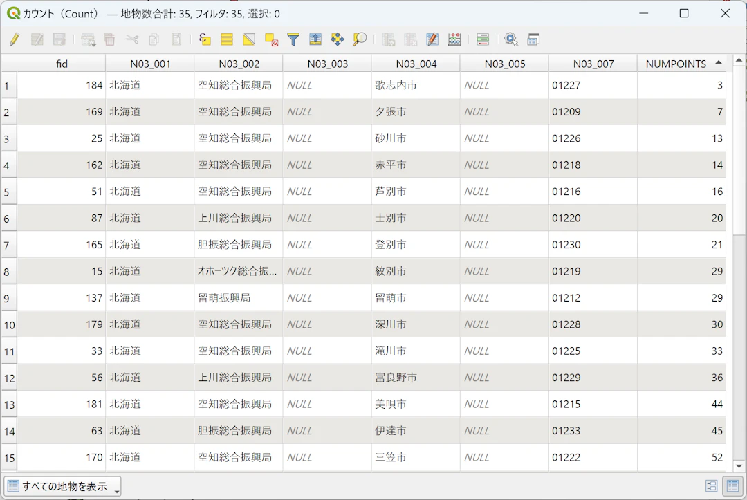 市のみの集計結果