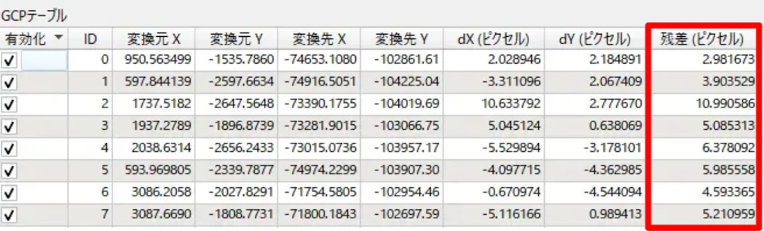 GCPテーブルの残差列