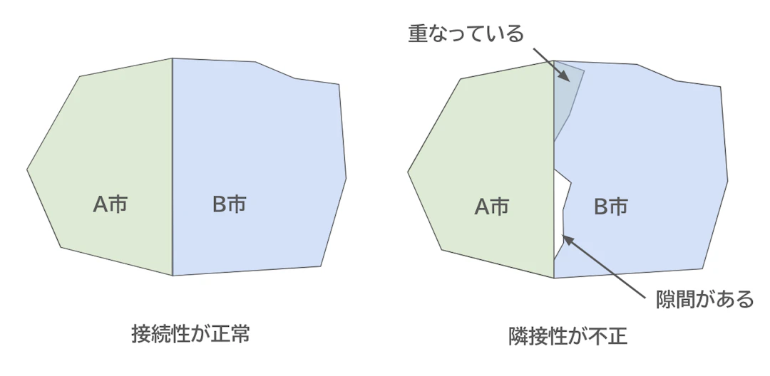 左の図ではA市とB市のポリゴンの境界が接しているが、右図では境界部分が重なっていたり隙間が存在するなど、実際にはあり得ない状態になっている。