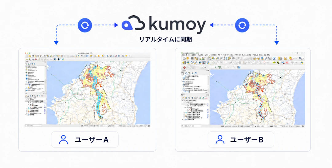 QGISからKumoy上の同じデータにアクセスして編集するイメージ