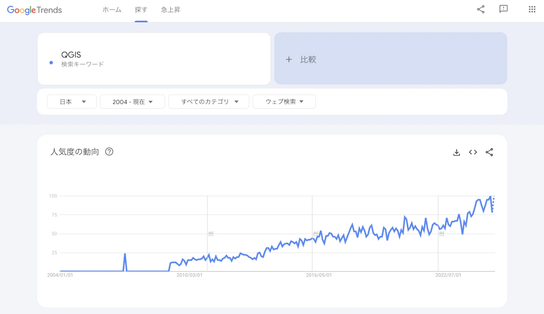 Googleトレンドにおける「QGIS」の人気度の動向（2024年9月時点）（出典：Googleトレンド）