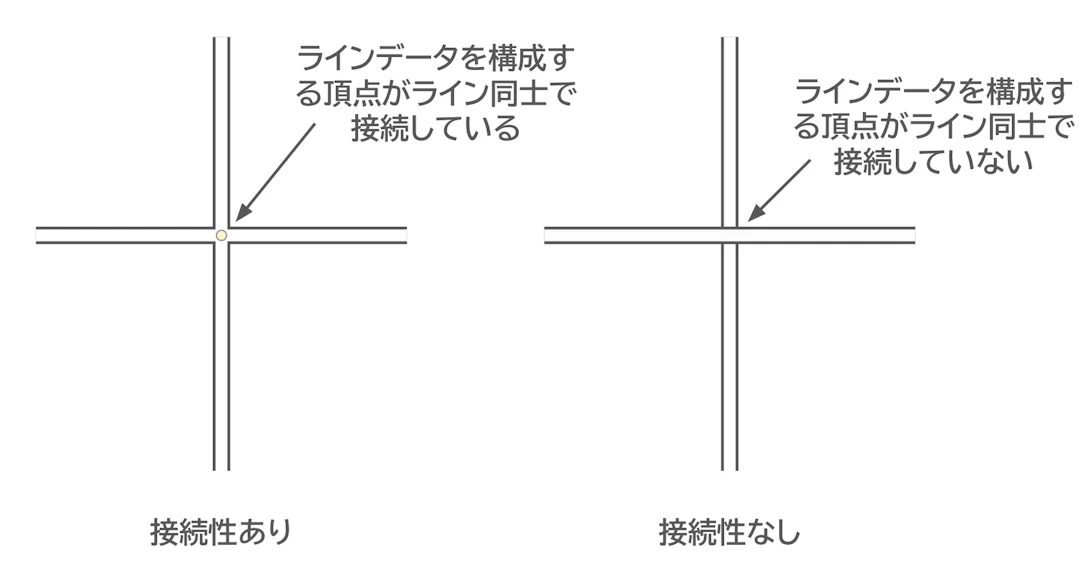 左図ではラインの頂点が交差部分で接続している。右図ではラインの頂点が交差部分で接続していない。