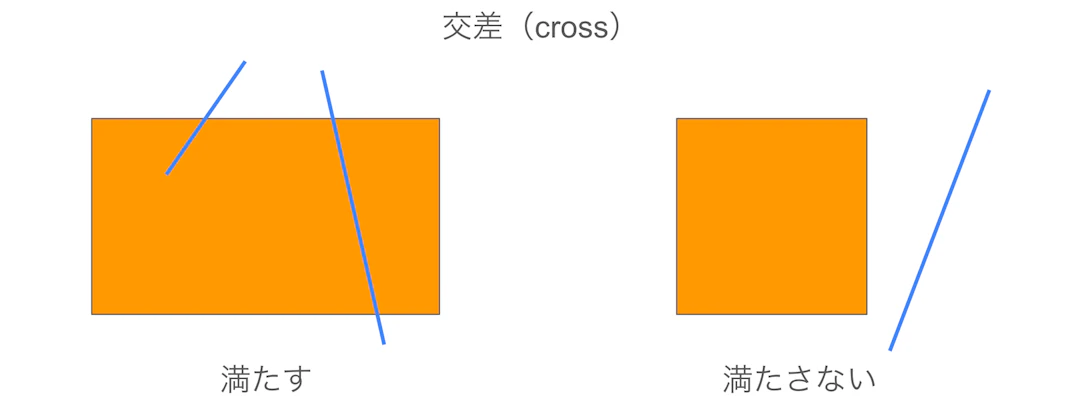 線とポリゴンにおける交差する（cross）関係の一例