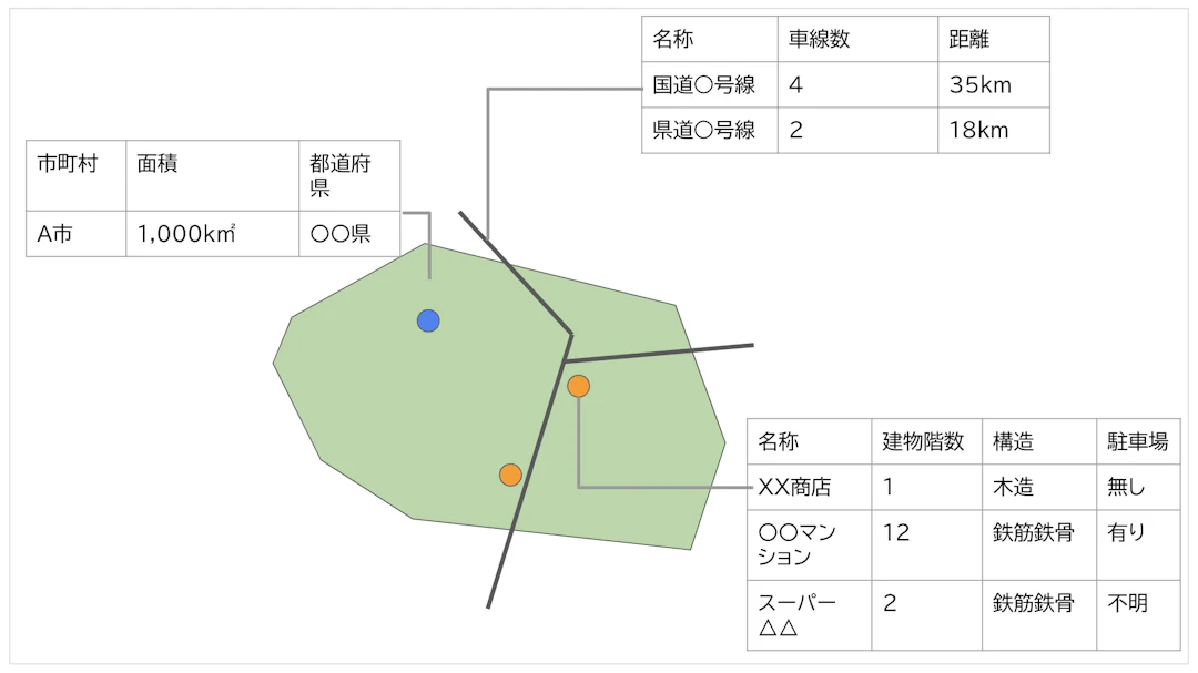 地理情報がもつ情報（属性）の例