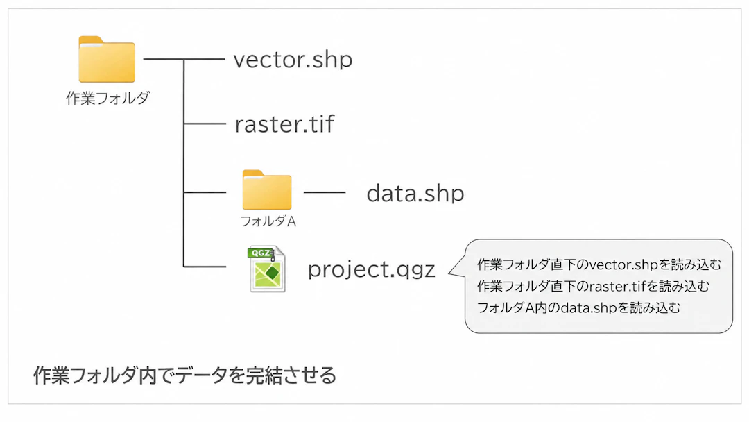 プロジェクトファイルと使用するデータを1つの作業フォルダにまとめる