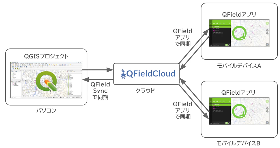 QGISとQField間の連携を実現するQFieldCloudの概念図