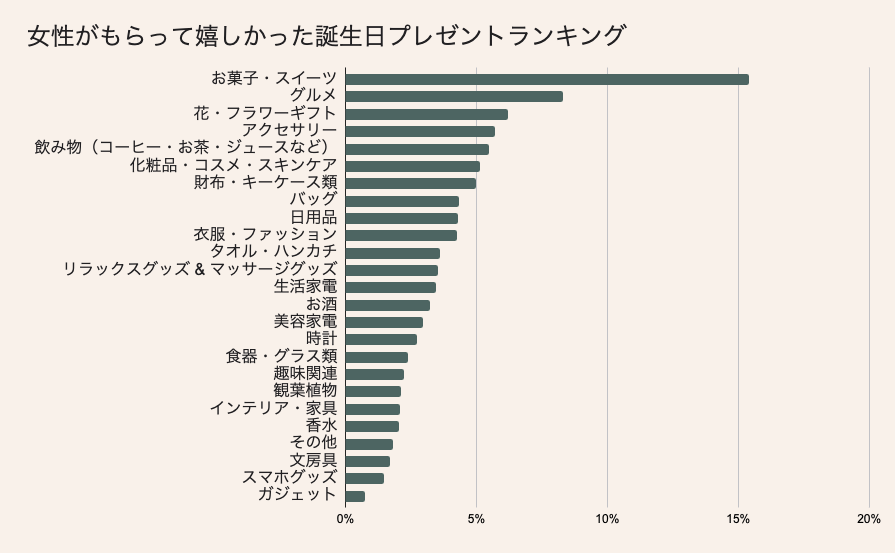 女性250人に聞いたもらって嬉しい誕生日プレゼントランキング！友達、職場など相手別や年齢・予算別に紹介1 選び直せるソーシャルギフト