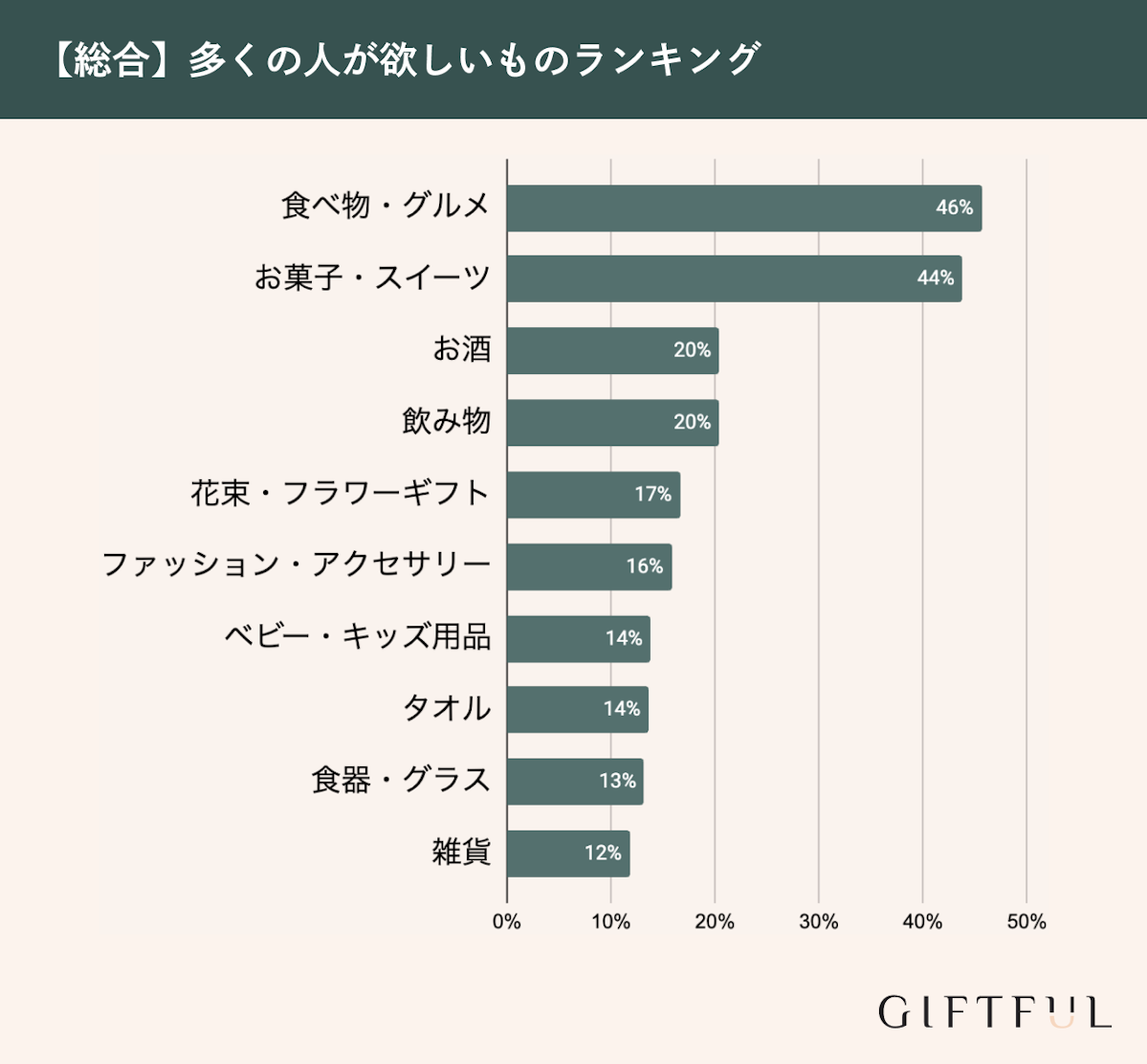 多くの人が欲しいものランキング1位は?人気のプレゼント111選もご紹介 | 選び直せるソーシャルギフト GIFTFUL(ギフトフル)