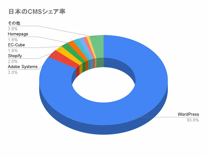 日本のCMSシェア率画像
