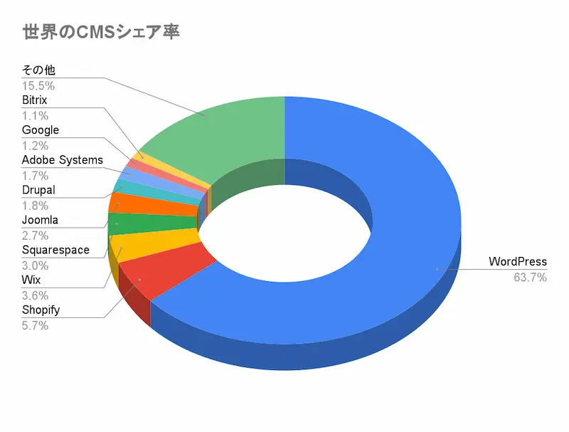 世界のCMSシェア率画像