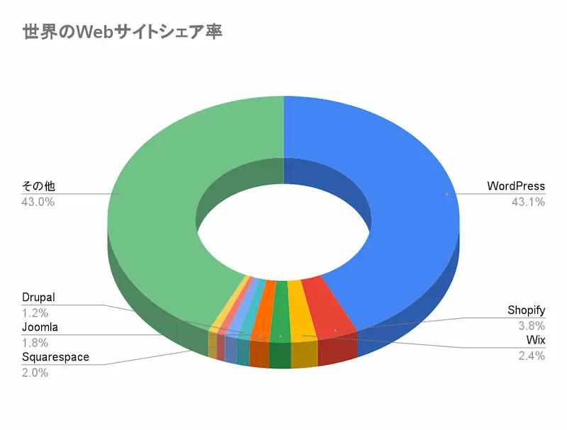 世界のWebサイトシェア率画像