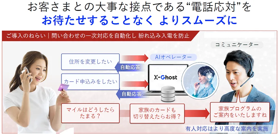 お客さまとの大事な接点である“電話応対”をお待たせすることなくよりスムーズに ご導入のねらい | 問い合わせの一次対応を自動化し紛れ込み入電を防止