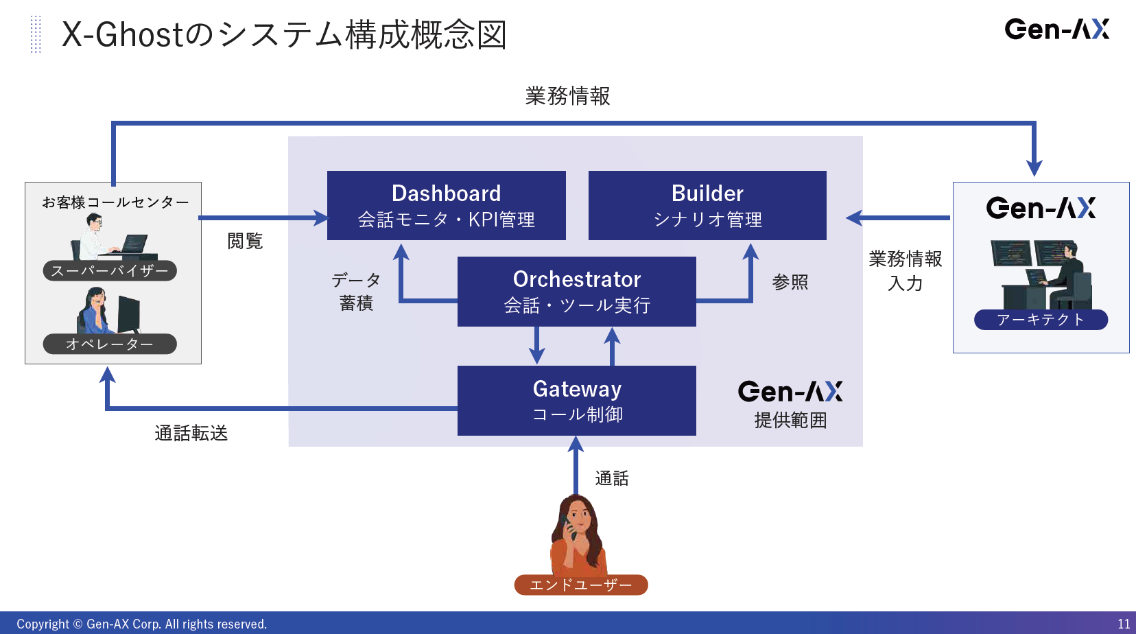 X-Ghostのシステム構成概念図