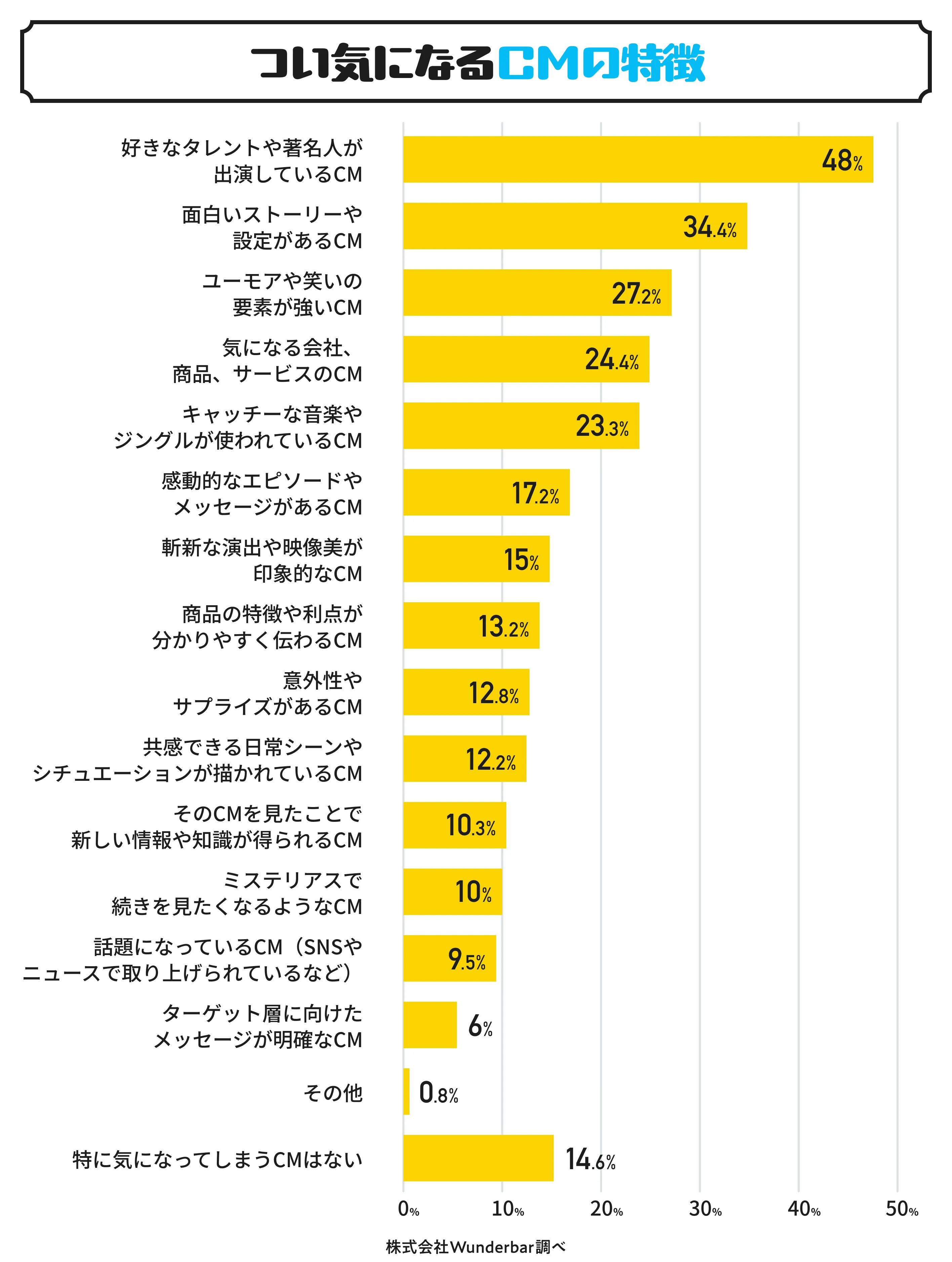 印象 に 残る cm ランキング