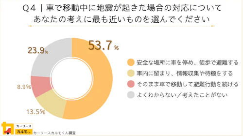 車で移動中に地震が起きた場合の対応について あなたの考えに最も近いものを選んでください