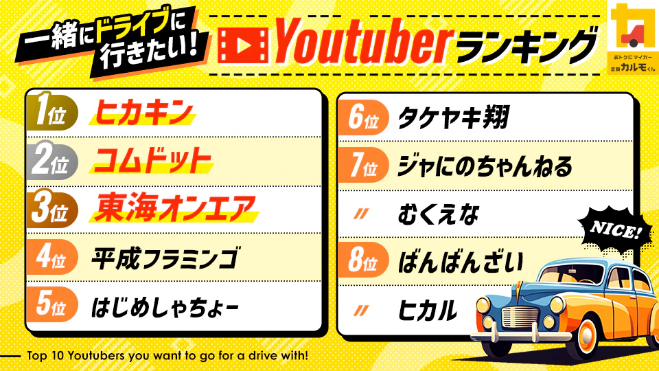 【ドライブに行きたいYouTuberに関する調査】 ドライブに行きたいYouTuber１位は「ヒカキン」