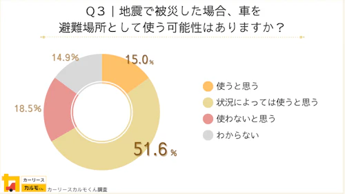 Q3：地震で被災した場合、車を避難場所として使う可能性はありますか？
