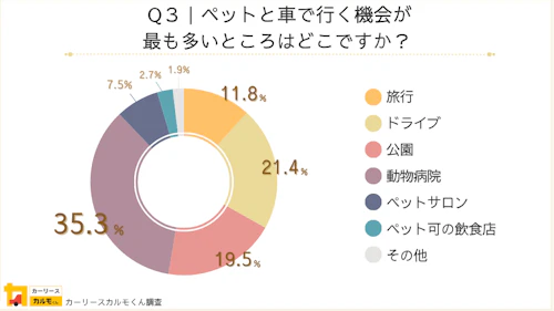 Q3：ペットと車で行く機会が最も多いところはどこですか？