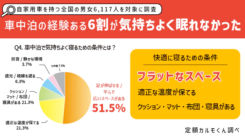 【車中泊の経験がある2,601人】 約６割が「気持ちよく寝られなかった」