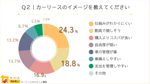Q2：カーリースのイメージを教えてください