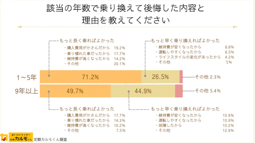 該当の年数で乗り換えて後悔した内容と 理由を教えてください
